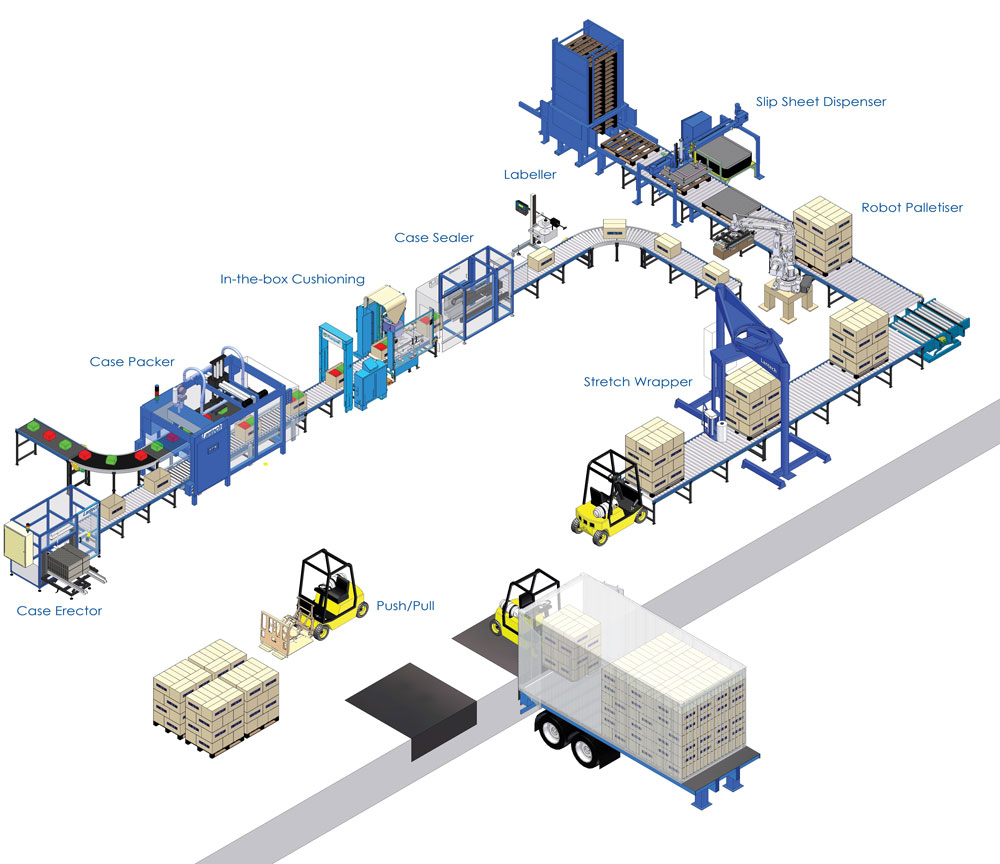 Automated Integrated Packaging Systems