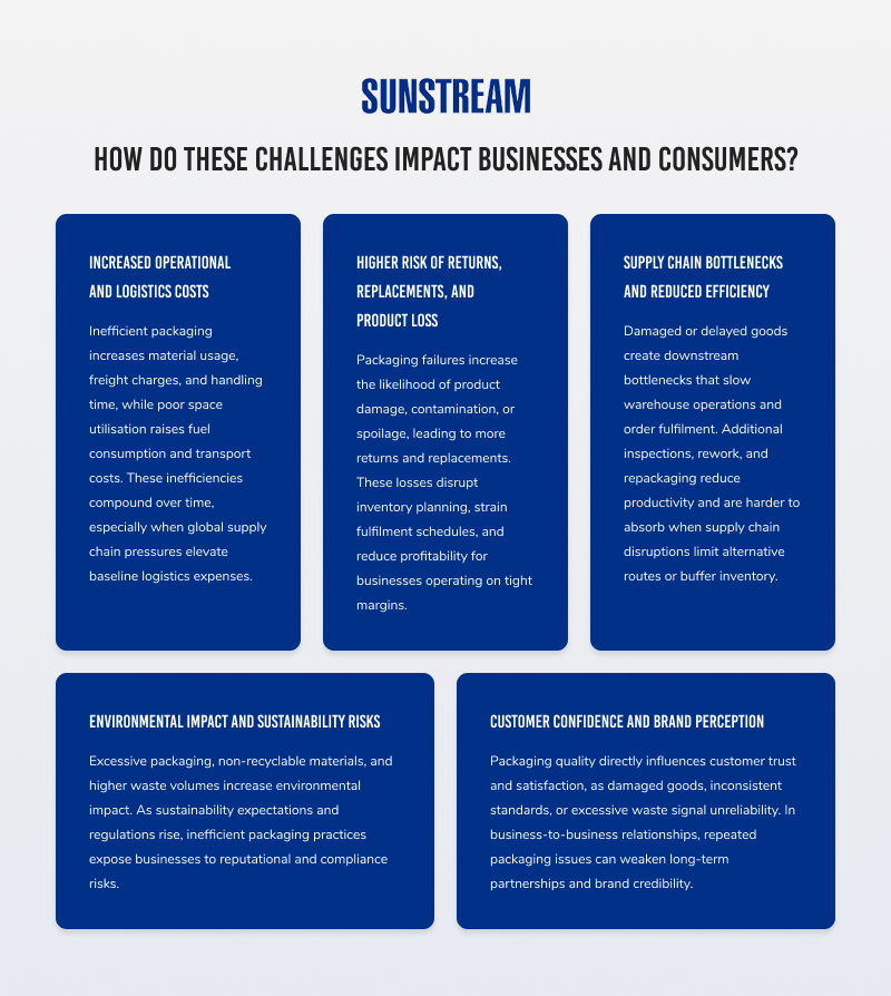 Infographic on how packaging quality impacts supply chain efficiency